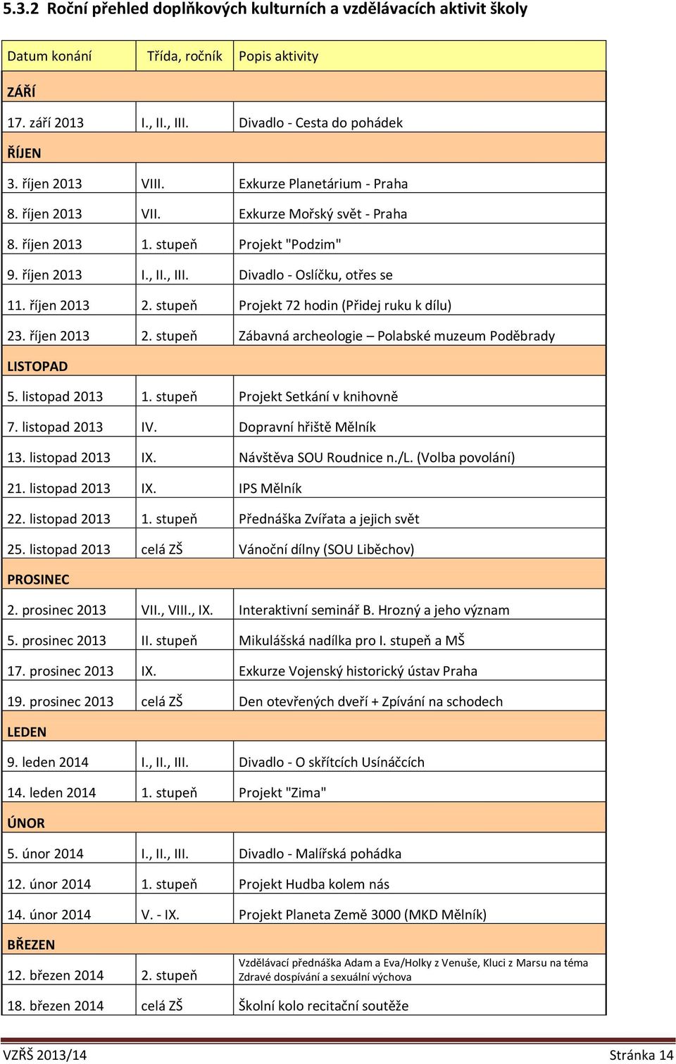 stupeň Projekt 72 hodin (Přidej ruku k dílu) 23. říjen 2013 2. stupeň Zábavná archeologie Polabské muzeum Poděbrady LISTOPAD 5. listopad 2013 1. stupeň Projekt Setkání v knihovně 7. listopad 2013 IV.