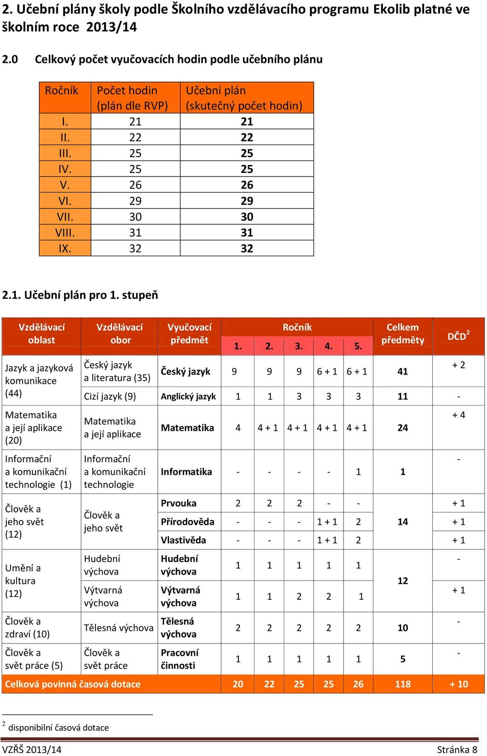 31 31 IX. 32 32 2.1. Učební plán pro 1.