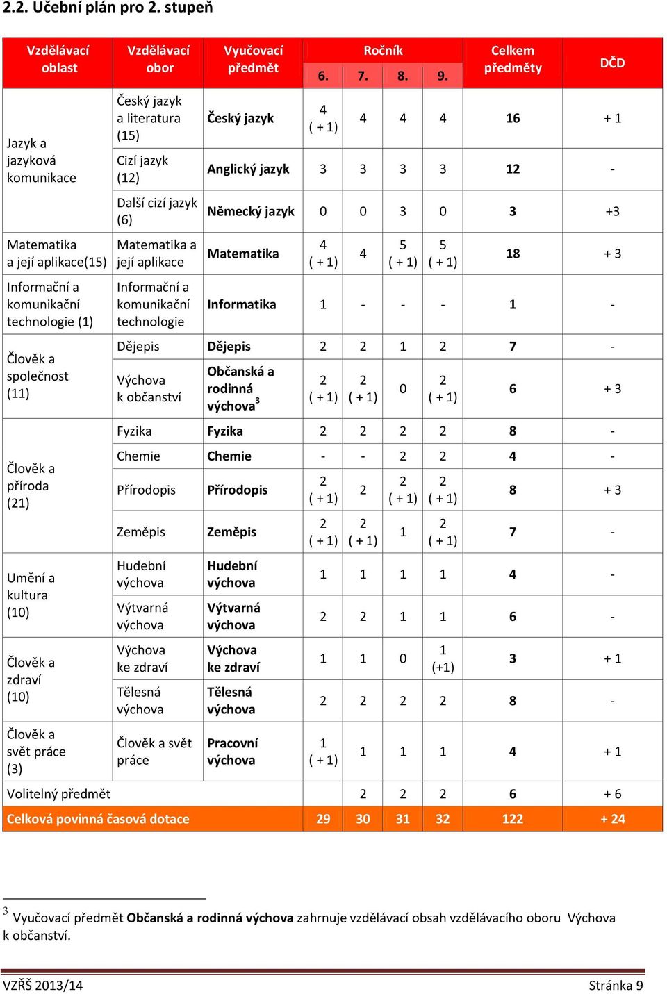 a zdraví (10) Člověk a svět práce (3) Vzdělávací obor Český jazyk a literatura (15) Cizí jazyk (12) Další cizí jazyk (6) Matematika a její aplikace Informační a komunikační technologie Vyučovací