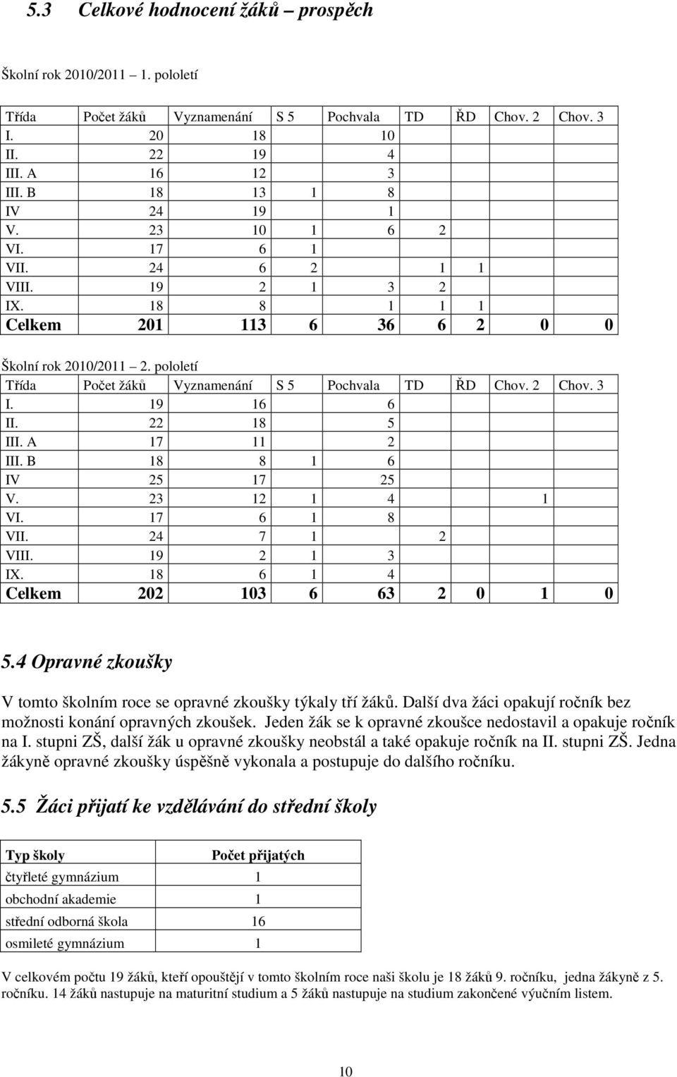 pololetí Třída Počet žáků Vyznamenání S 5 Pochvala TD ŘD Chov. 2 Chov. 3 I. 19 16 6 II. 22 18 5 III. A 17 11 2 III. B 18 8 1 6 IV 25 17 25 V. 23 12 1 4 1 VI. 17 6 1 8 VII. 24 7 1 2 VIII. 19 2 1 3 IX.