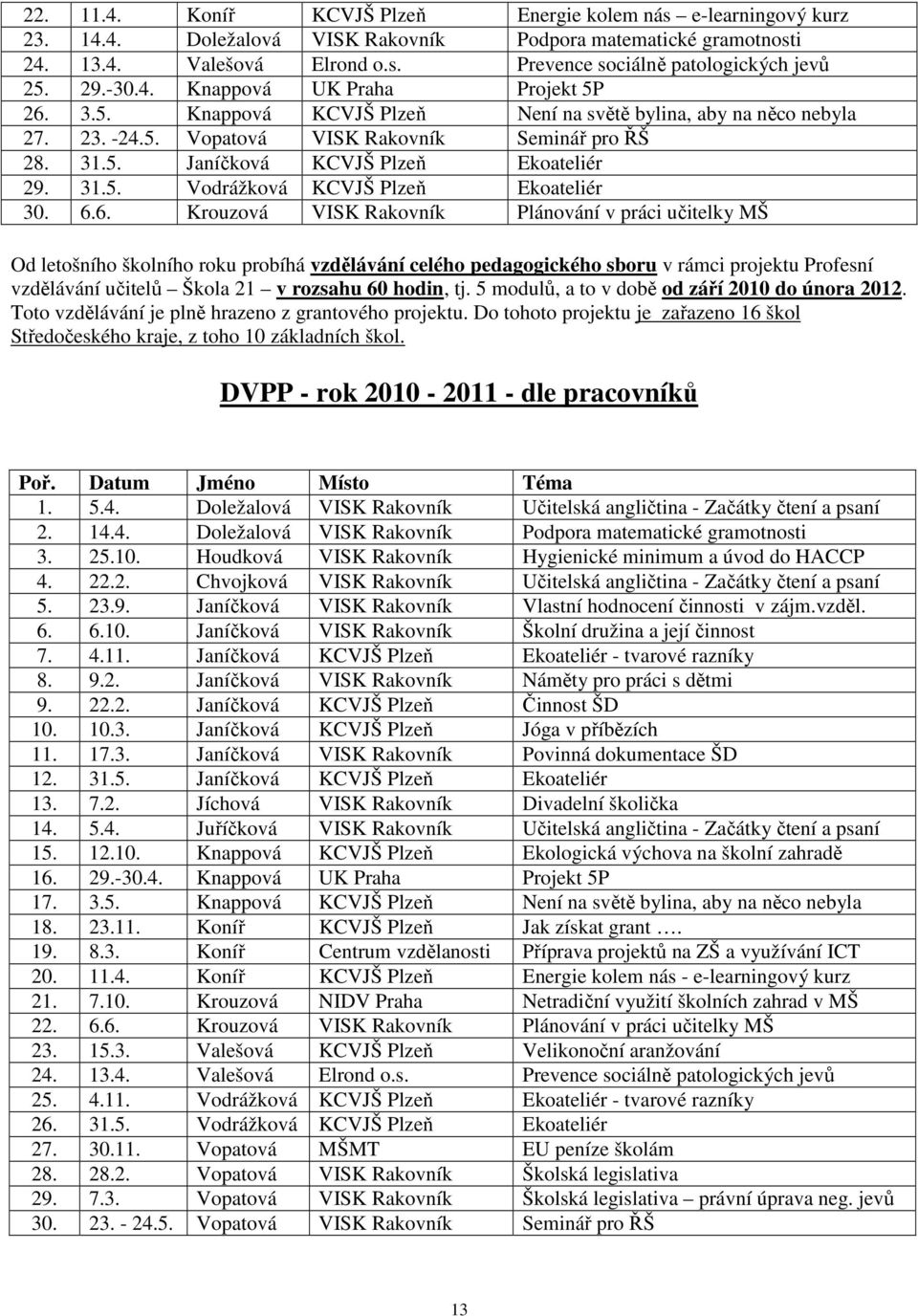 31.5. Vodrážková KCVJŠ Plzeň Ekoateliér 30. 6.