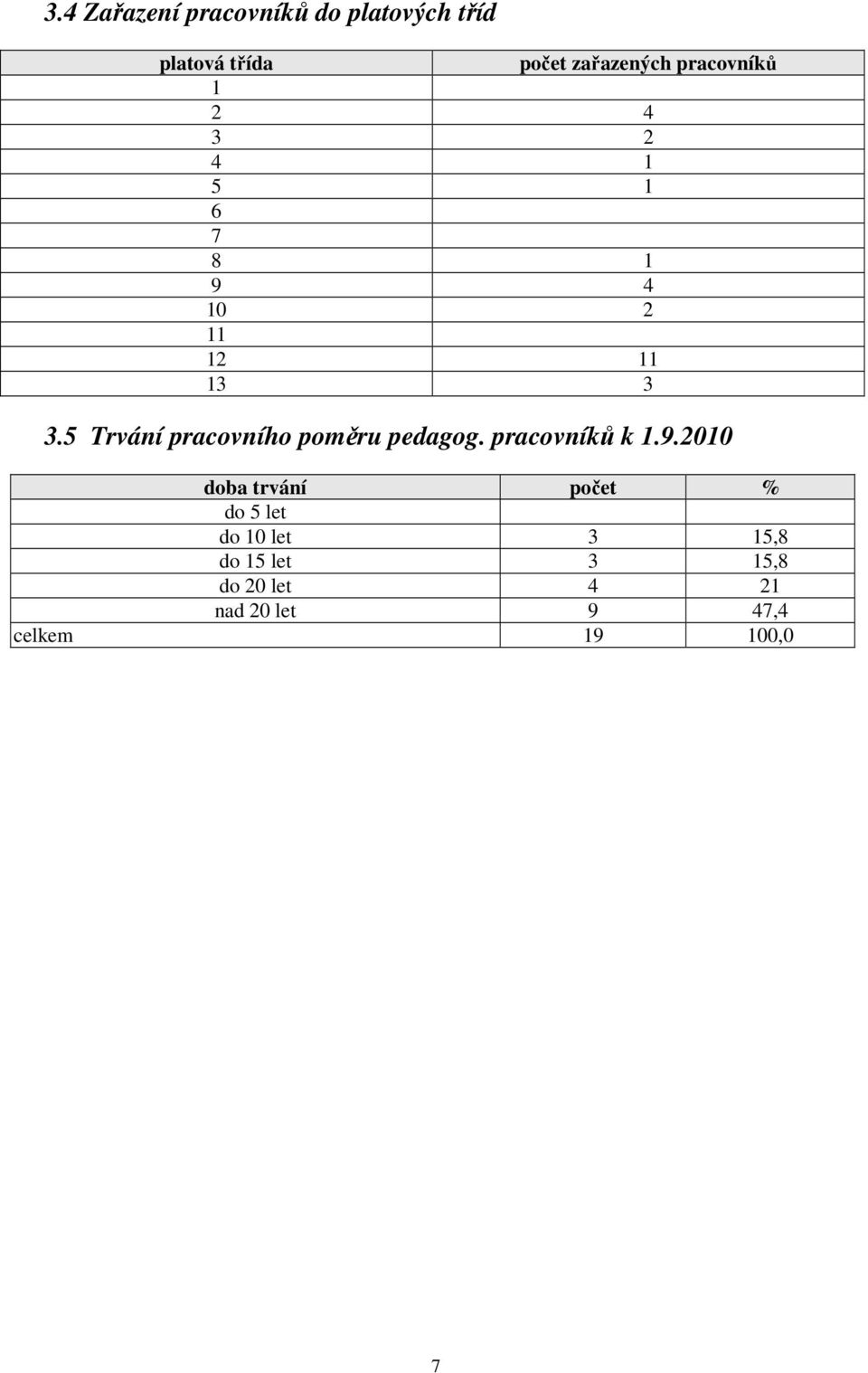 5 Trvání pracovního poměru pedagog. pracovníků k 1.9.