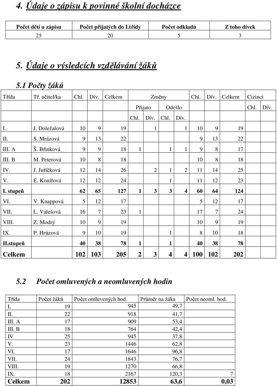 Břinková 9 9 18 1 1 1 9 8 17 III. B M. Peterová 10 8 18 10 8 18 IV. J. Juříčková 12 14 26 2 1 2 11 14 25 V. E. Konířová 12 12 24 1 11 12 23 I. stupeň 62 65 127 1 3 3 4 60 64 124 VI. V. Knappová 5 12 17 5 12 17 VII.