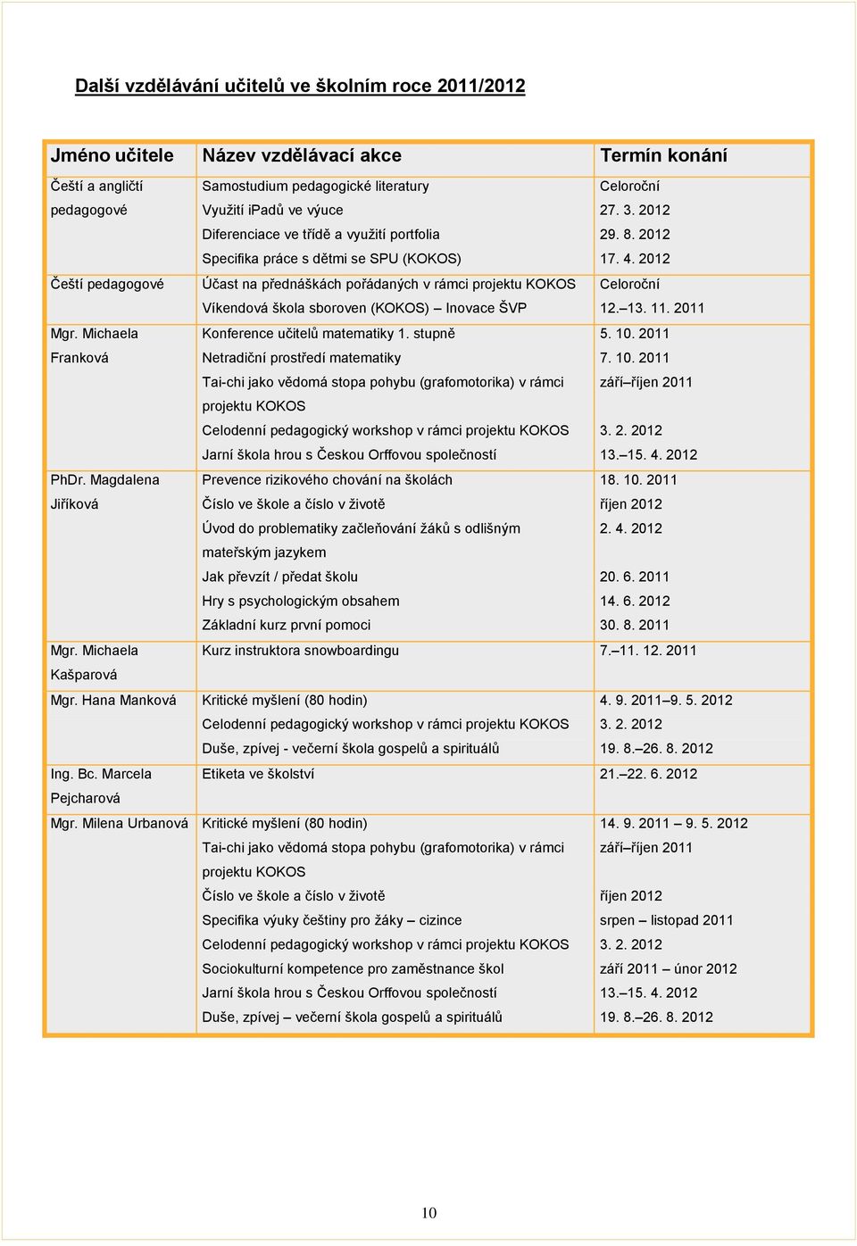 2012 Čeští pedagogové Účast na přednáškách pořádaných v rámci projektu KOKOS Víkendová škola sboroven (KOKOS) Inovace ŠVP Celoroční 12. 13. 11. 2011 Mgr.