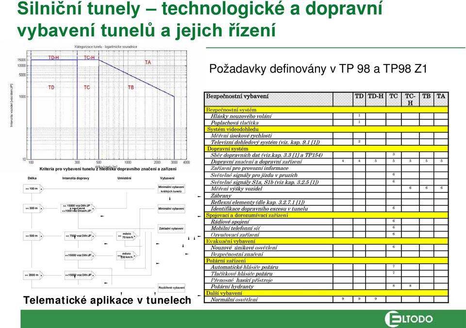 =< 7500 oz/24h/jp + město =< 70 km/h + =<15000 oz/24h/jp + =< město + 50 km/h =< 2000 m + =<15000 oz/24h/jp + Rozšířené ybaení Telematické aplikace tunelech Bezpečnostní ybaení TD TD-H TC TC- TB TA H