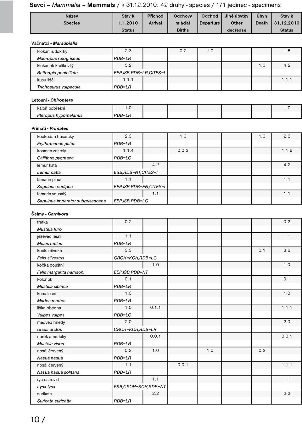 3.0.0 2.3 Erythrocebus patas RDB=LR kosman zakrslý..4 0.0.2..6 Callithrix pygmaea lemur kata 4.2 4.2 Lemur catta ESB,RDB=NT,CITES=I tamarín pinčí.