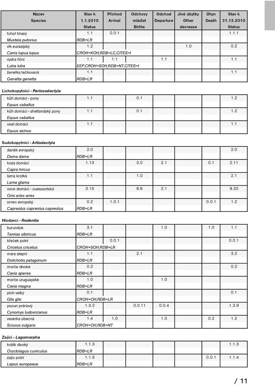 0..2 Equus caballus osel domácí.. Equus asinus Sudokopytníci - Artiodactyla daněk evropský 2.0 2.0 Dama dama RDB=LR koza domácí.3 3.0 2. 0. 2. Capra hircus lama krotká..0 2. Lama glama ovce domácí - ouessantská 3.