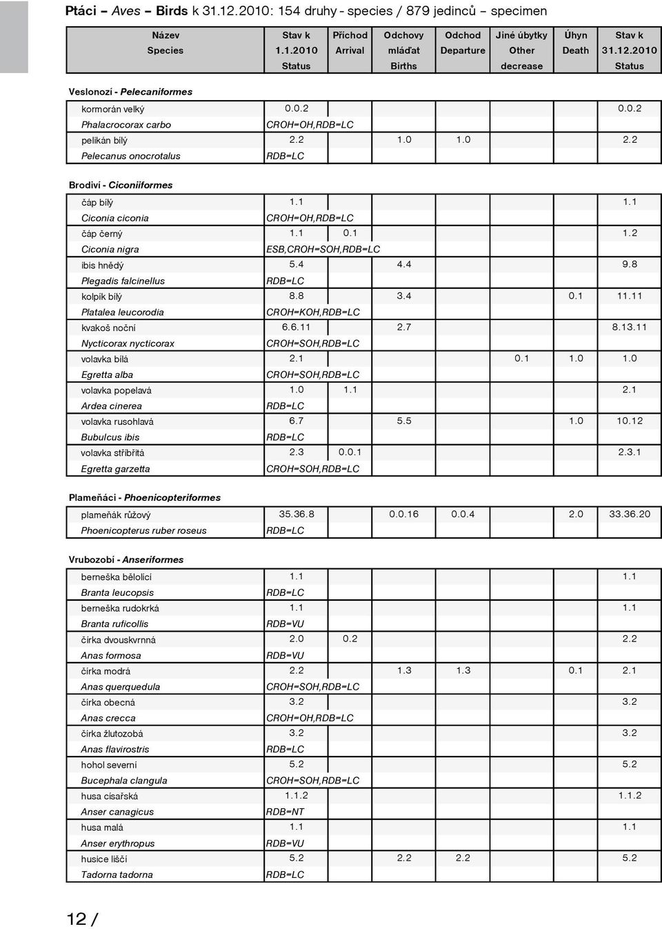 4 4.4 9.8 Plegadis falcinellus kolpík bílý 8.8 3.4 0.. Platalea leucorodia CROH=KOH, kvakoš noční 6.6. 2.7 8.3. Nycticorax nycticorax CROH=SOH, volavka bílá 2. 0..0.0 Egretta alba CROH=SOH, volavka popelavá.