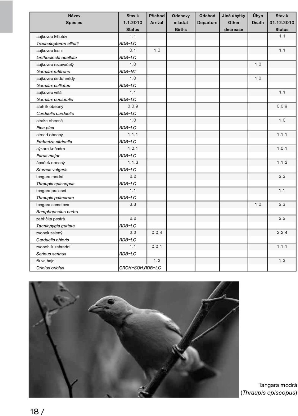 . Garrulax pectoralis stehlík obecný 0.0.9 0.0.9 Carduelis carduelis straka obecná.0.0 Pica pica strnad obecný.... Emberiza citrinella sýkora koňadra.0..0. Parus major špaček obecný..3.