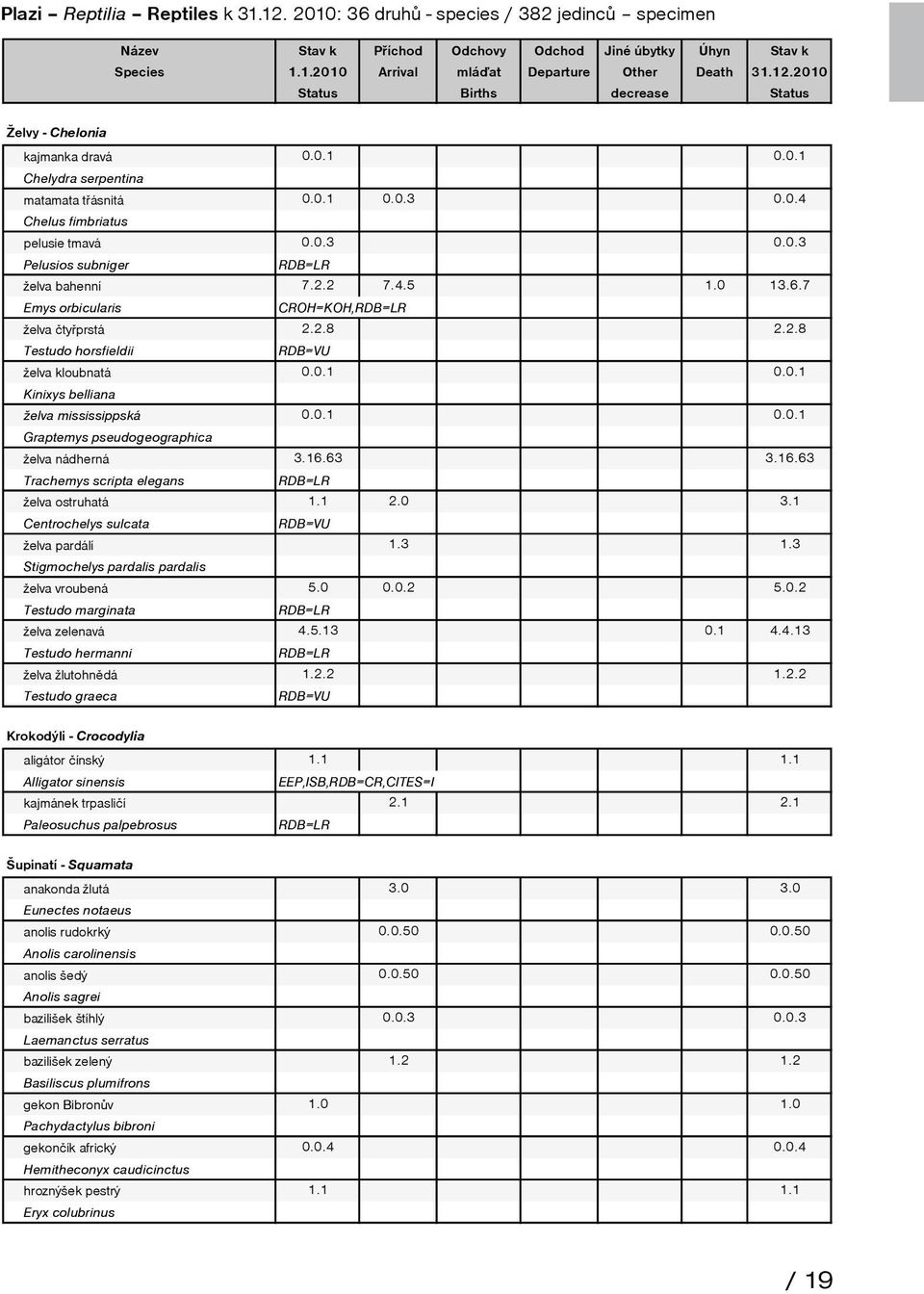 7 Emys orbicularis CROH=KOH,RDB=LR želva čtyřprstá 2.2.8 2.2.8 Testudo horsfieldii RDB=VU želva kloubnatá 0.0. 0.0. Kinixys belliana želva mississippská 0.0. 0.0. Graptemys pseudogeographica želva nádherná 3.