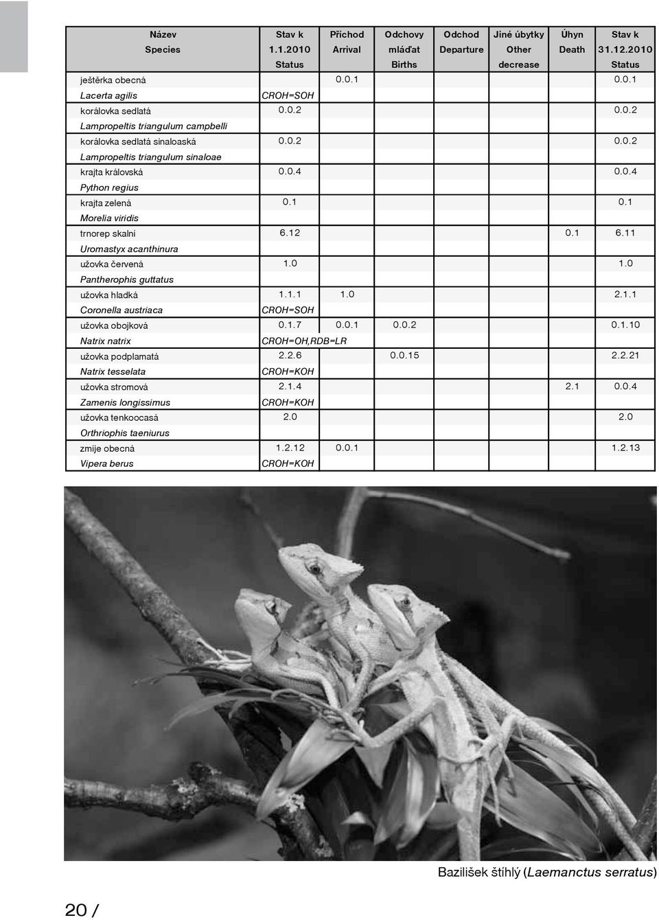 2 0. 6. Uromastyx acanthinura užovka červená.0.0 Pantherophis guttatus užovka hladká...0 2.. Coronella austriaca CROH=SOH užovka obojková 0..7 0.0. 0.0.2 0..0 Natrix natrix CROH=OH,RDB=LR užovka podplamatá 2.