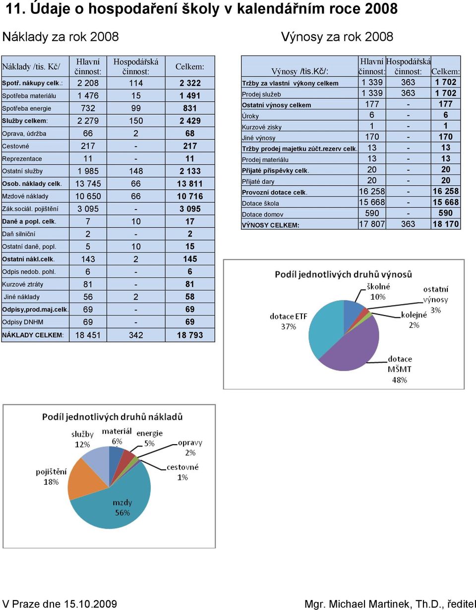 133 Osob. náklady celk. 13 745 66 13 811 Mzdové náklady 10 650 66 10 716 Zák.sociál. pojištění 3 095-3 095 Daně a popl. celk. 7 10 17 Daň silniční 2-2 Ostatní daně, popl. 5 10 15 Ostatní nákl.celk. 143 2 145 Odpis nedob.