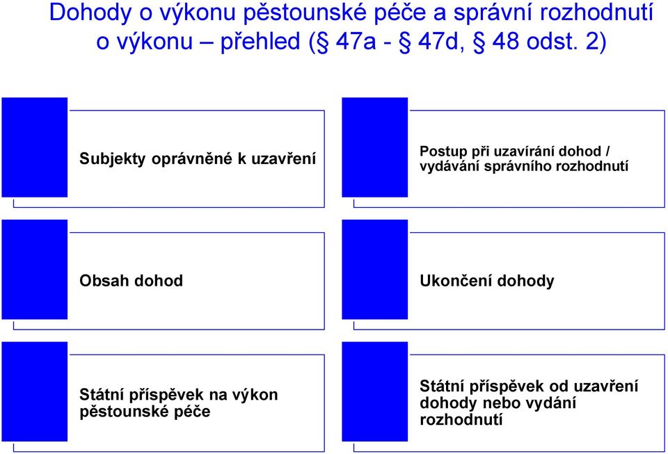 2) Subjekty oprávněné k uzavření Postup při uzavírání dohod / vydávání