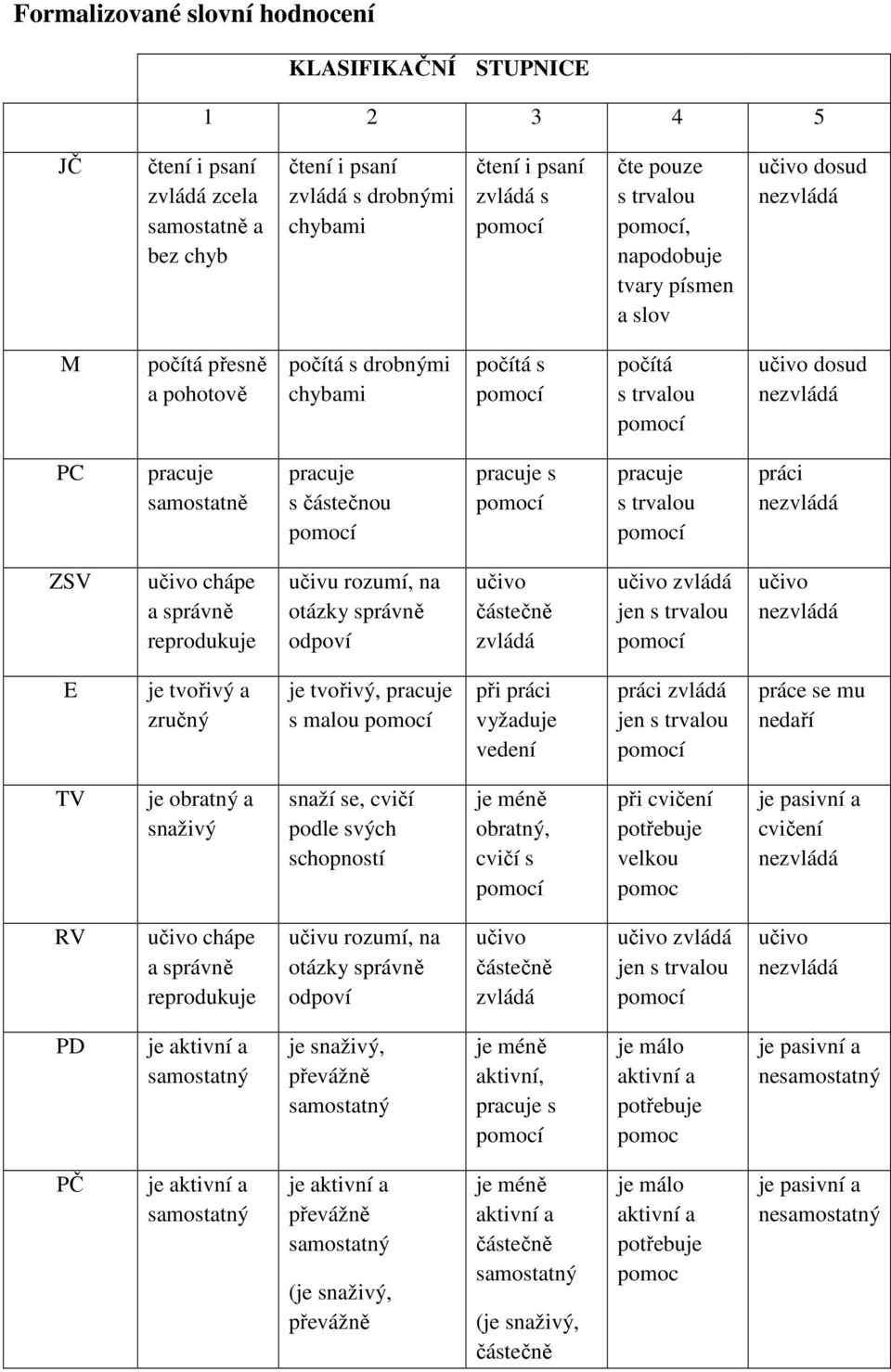ZSV chápe a správně reprodukuje učivu rozumí, na otázky správně odpoví zvládá zvládá jen s trvalou E je tvořivý a zručný je tvořivý, pracuje s malou při práci vyžaduje vedení práci zvládá jen s