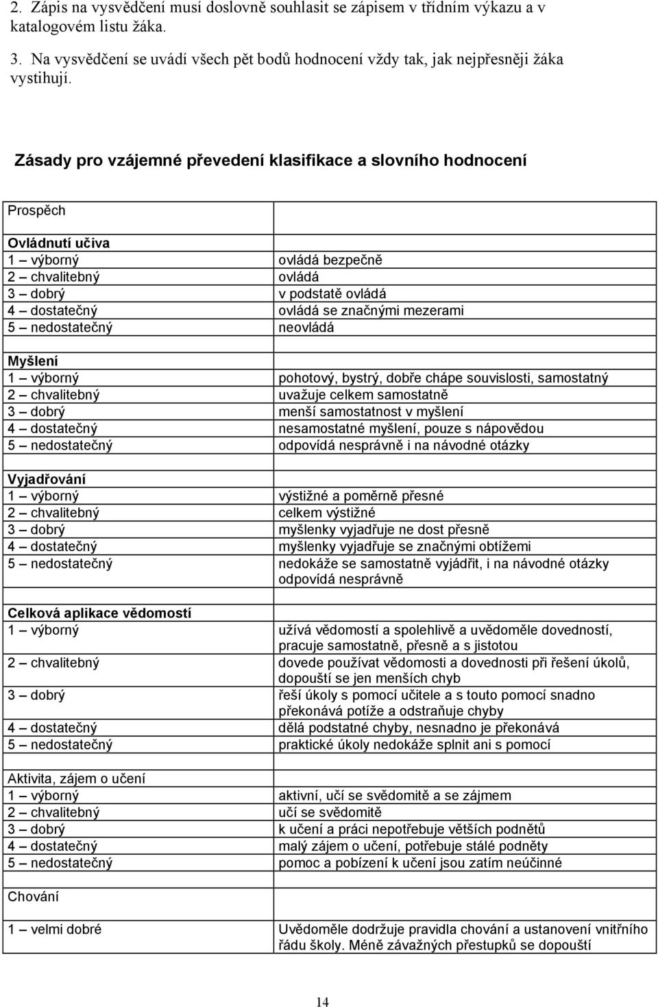 mezerami 5 nedostatečný neovládá Myšlení 1 výborný pohotový, bystrý, dobře chápe souvislosti, samostatný 2 chvalitebný uvažuje celkem samostatně 3 dobrý menší samostatnost v myšlení 4 dostatečný