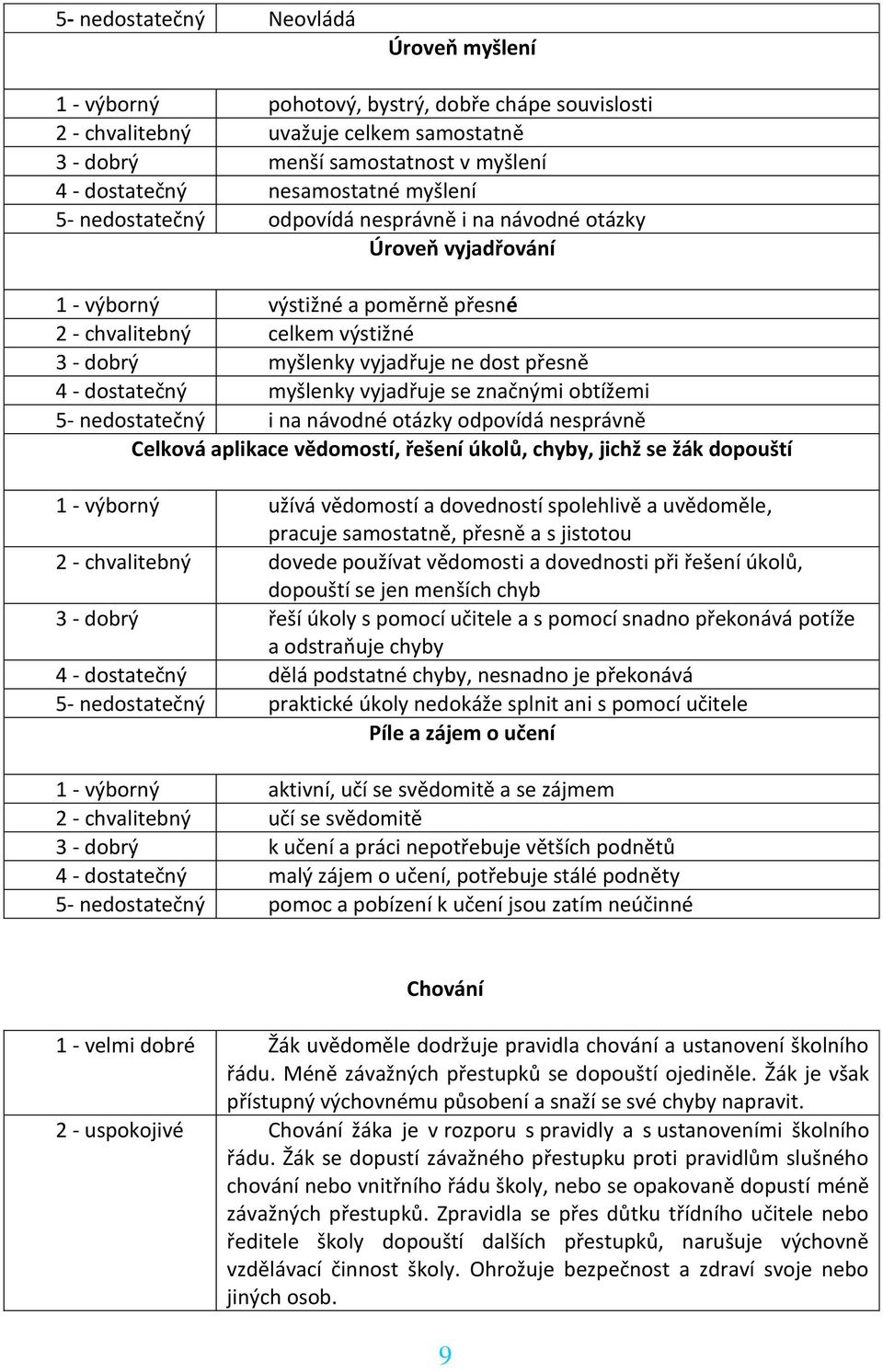 dost přesně 4 - dostatečný myšlenky vyjadřuje se značnými obtížemi 5- nedostatečný i na návodné otázky odpovídá nesprávně Celková aplikace vědomostí, řešení úkolů, chyby, jichž se žák dopouští 1 -