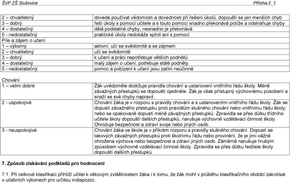 učí se svědomitě 3 dobrý k učení a práci nepotřebuje větších podnětů 4 dostatečný malý zájem o učení, potřebuje stálé podněty 5 - nedostatečný pomoc a pobízení k učení jsou zatím neúčinné Chování 1