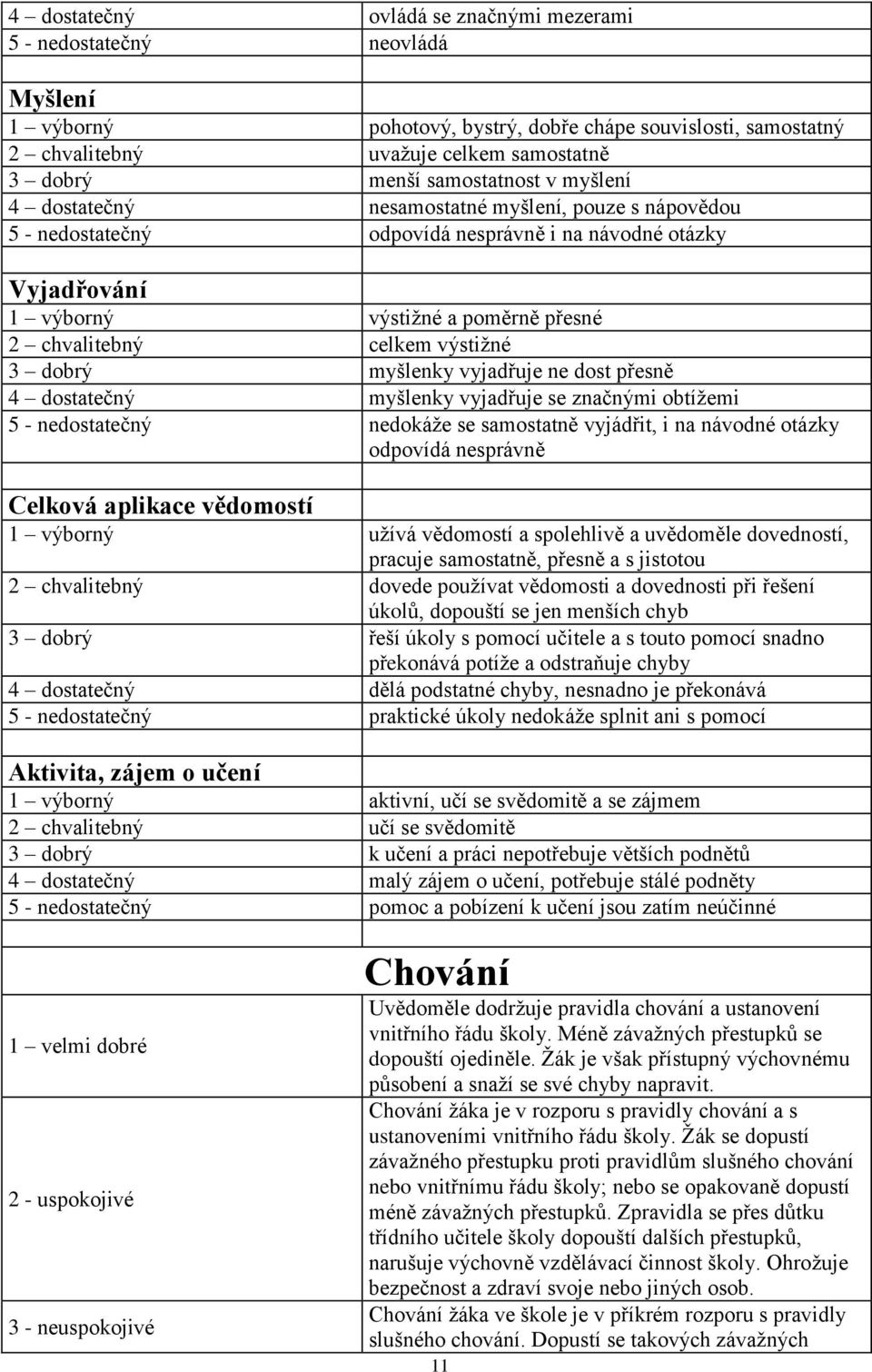 celkem výstižné 3 dobrý myšlenky vyjadřuje ne dost přesně 4 dostatečný myšlenky vyjadřuje se značnými obtížemi 5 - nedostatečný nedokáže se samostatně vyjádřit, i na návodné otázky odpovídá nesprávně