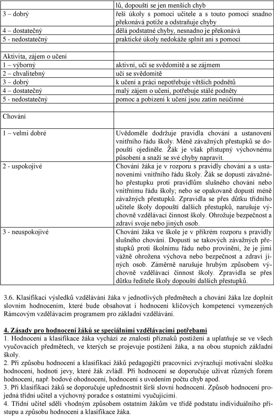 větších podnětů 4 dostatečný malý zájem o učení, potřebuje stálé podněty 5 - nedostatečný pomoc a pobízení k učení jsou zatím neúčinné Chování 1 velmi dobré Uvědoměle dodržuje pravidla chování a