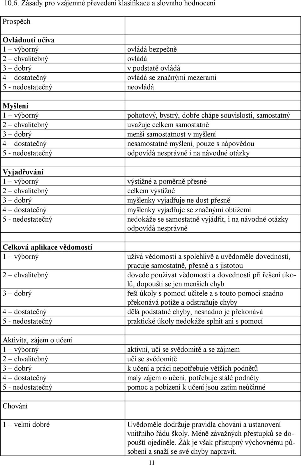 nesamostatné myšlení, pouze s nápovědou 5 - nedostatečný odpovídá nesprávně i na návodné otázky Vyjadřování 1 výborný výstižné a poměrně přesné 2 chvalitebný celkem výstižné 3 dobrý myšlenky