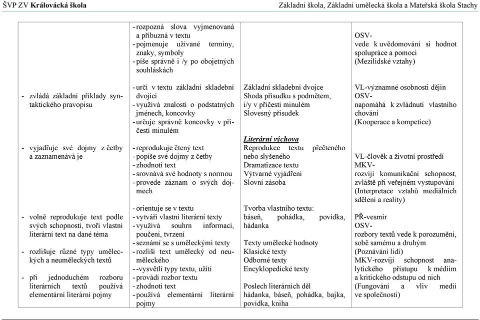 uměleckých a neuměleckých textů - při jednoduchém rozboru literárních textů používá elementární literární pojmy - určí v textu základní skladební dvojici - využívá znalostí o podstatných jménech,