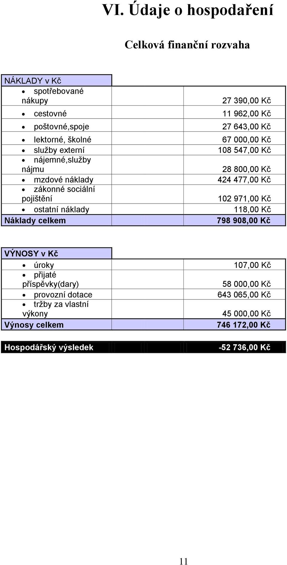 000,00 Kč 108 547,00 Kč 28 800,00 Kč 424 477,00 Kč 102 971,00 Kč 118,00 Kč 798 908,00 Kč VÝNOSY v Kč úroky přijaté příspěvky(dary) provozní