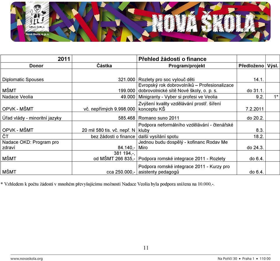 šíření konceptu KŠ 7.2.2011 Úřad vlády - minoritní jazyky 585.468 Romano suno 2011 do 20.2. OPVK - MŠMT Podpora neformálního vzdělávání - čtenářské 20 mil 580 tis. vč. nepř. N kluby 8.3.