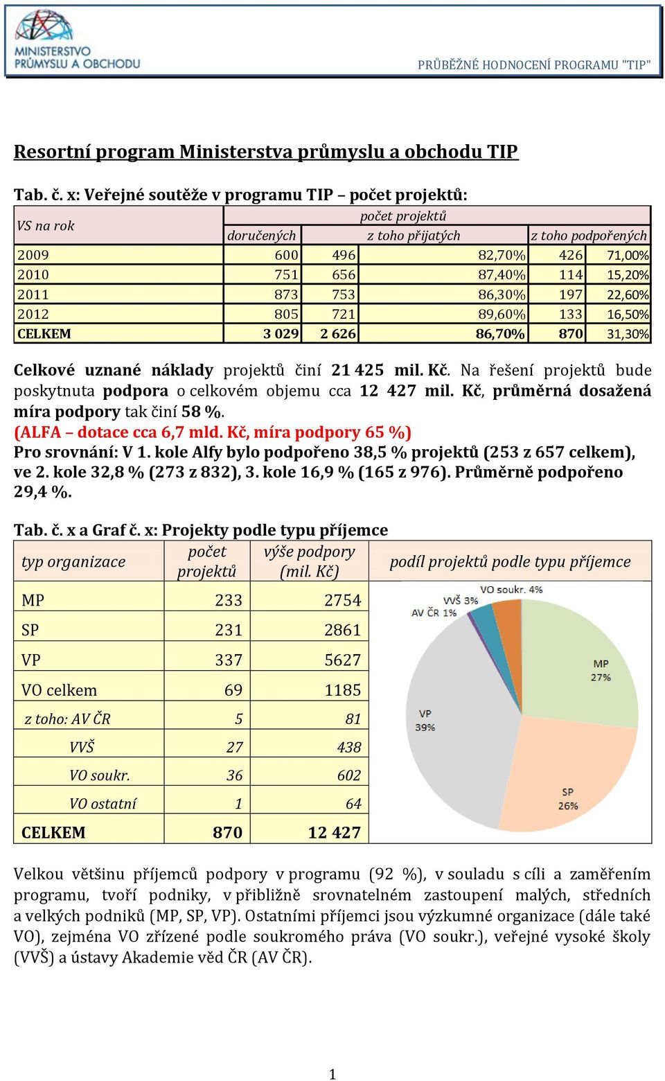 86,30% 197 22,60% 2012 805 721 89,60% 133 16,50% CELKEM 3 029 2 626 86,70% 870 31,30% Celkové uznané náklady projektů činí 21 425 mil. Kč.