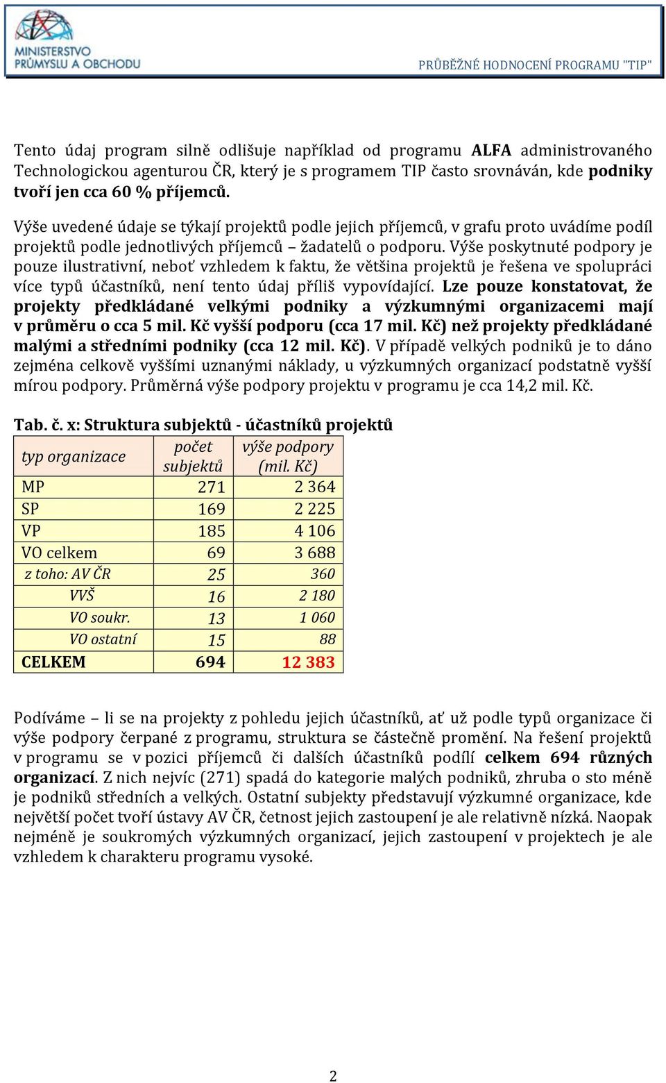 Výše poskytnuté podpory je pouze ilustrativní, neboť vzhledem k faktu, že většina projektů je řešena ve spolupráci více typů účastníků, není tento údaj příliš vypovídající.