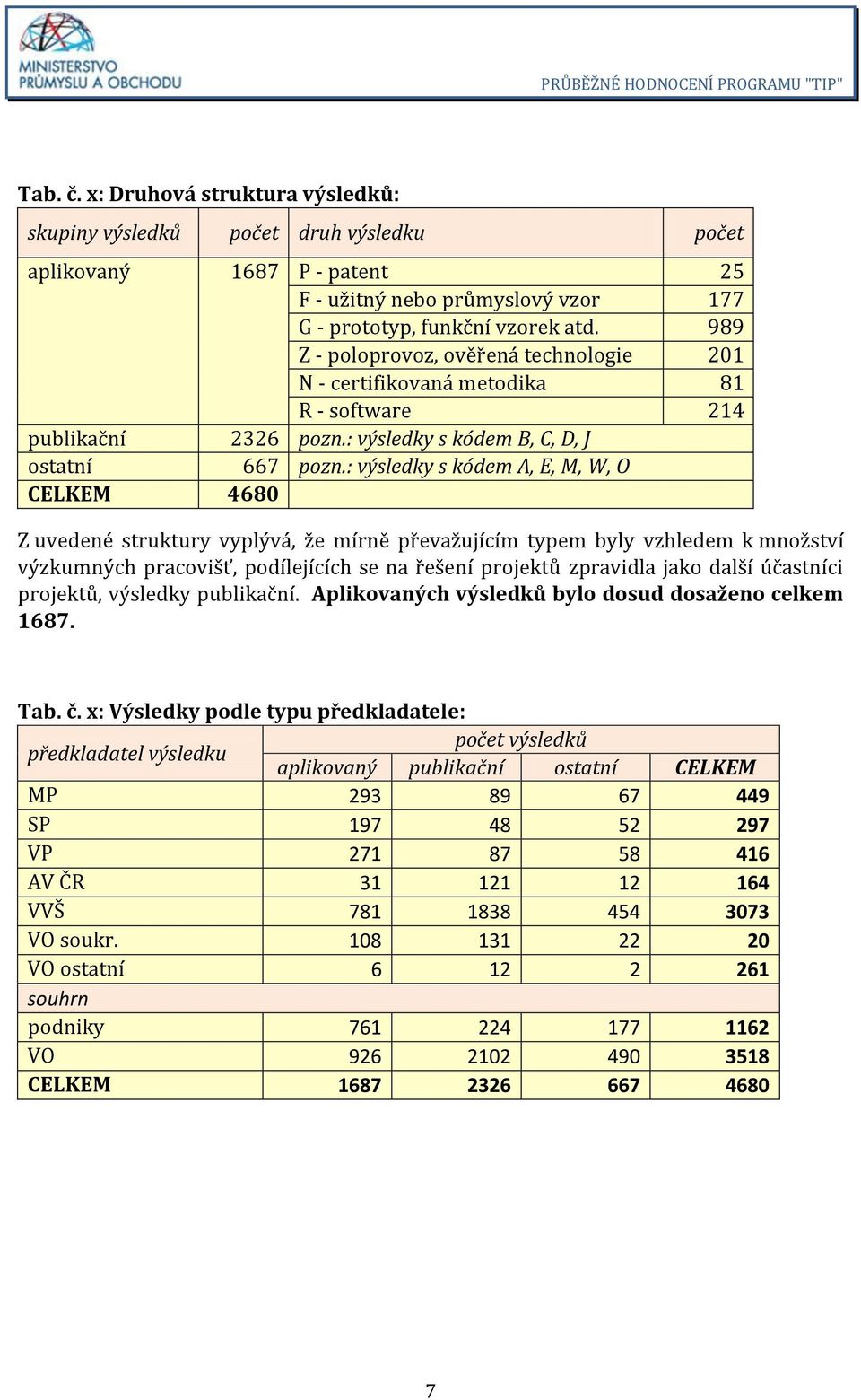 : výsledky s kódem A, E, M, W, O CELKEM 4680 Z uvedené struktury vyplývá, že mírně převažujícím typem byly vzhledem k množství výzkumných pracovišť, podílejících se na řešení projektů zpravidla jako