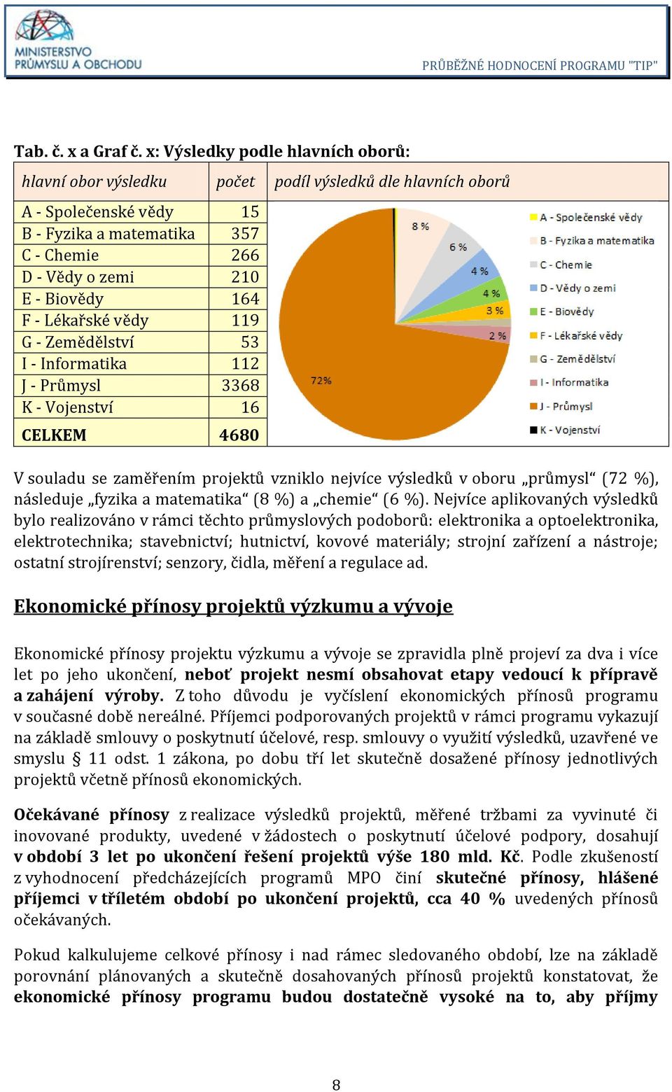 - Lékařské vědy 119 G - Zemědělství 53 I - Informatika 112 J - Průmysl 3368 K - Vojenství 16 CELKEM 4680 V souladu se zaměřením projektů vzniklo nejvíce výsledků v oboru průmysl (72 %), následuje