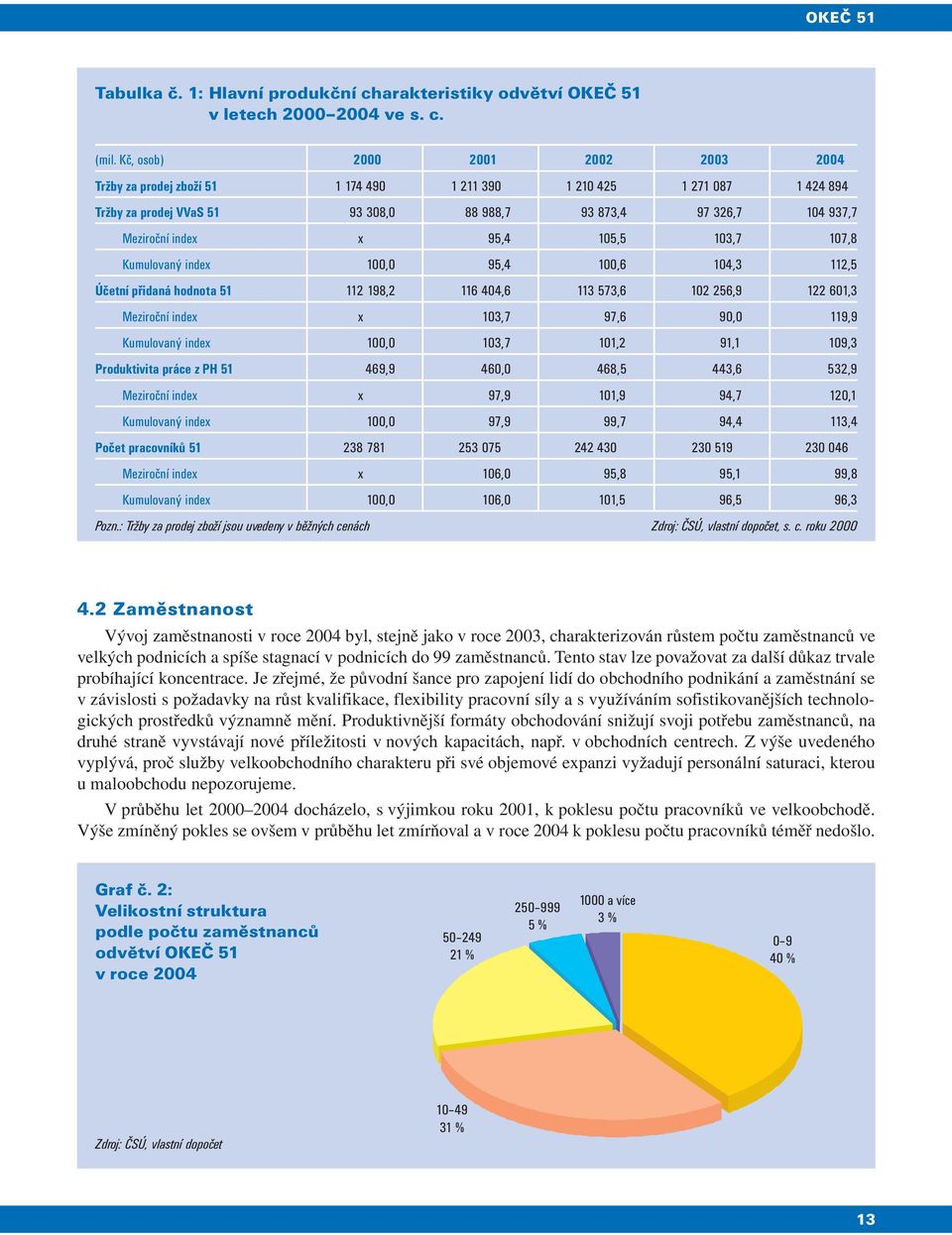 95,4 105,5 103,7 107,8 Kumulovaný index 100,0 95,4 100,6 104,3 112,5 Účetní přidaná hodnota 51 112 198,2 116 404,6 113 573,6 102 256,9 122 601,3 Meziroční index x 103,7 97,6 90,0 119,9 Kumulovaný