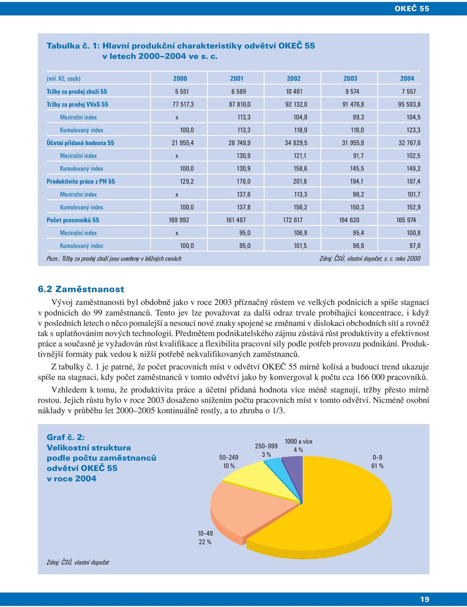 104,5 Kumulovaný index 100,0 113,3 118,9 118,0 123,3 Účetní přidaná hodnota 55 21 955,4 28 749,9 34 829,5 31 955,8 32 767,6 Meziroční index x 130,9 121,1 91,7 102,5 Kumulovaný index 100,0 130,9 158,6