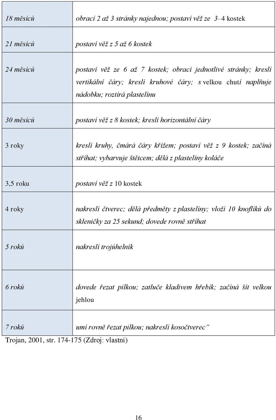 začíná stříhat; vybarvuje štětcem; dělá z plastelíny koláče 3,5 roku postaví věž z 10 kostek 4 roky nakreslí čtverec; dělá předměty z plastelíny; vloží 10 knoflíků do skleničky za 25 sekund; dovede