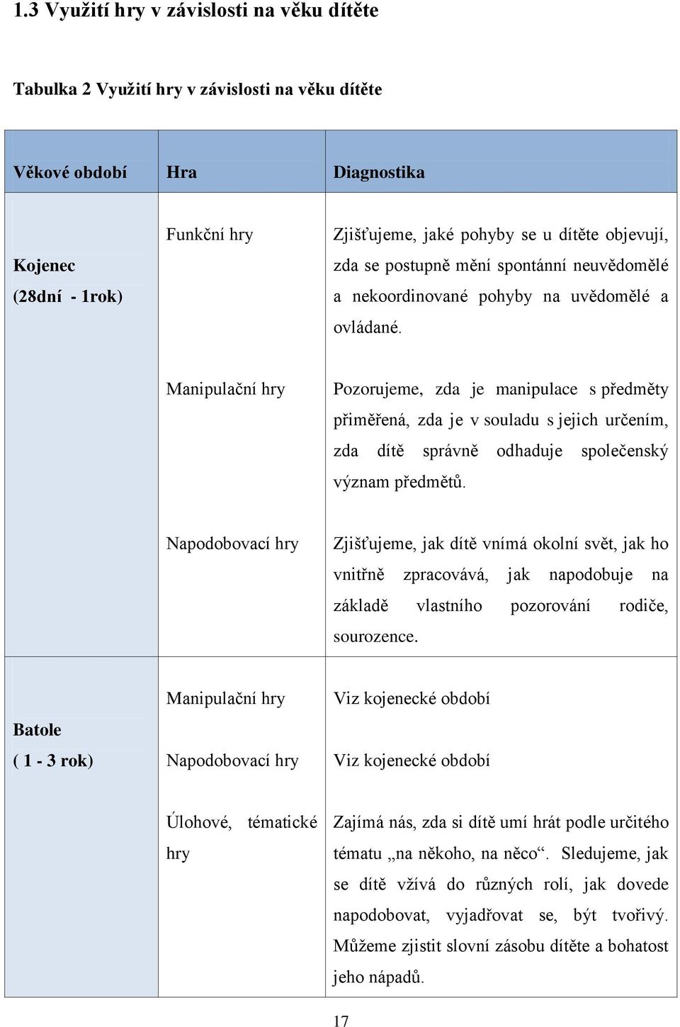 Manipulační hry Pozorujeme, zda je manipulace s předměty přiměřená, zda je v souladu s jejich určením, zda dítě správně odhaduje společenský význam předmětů.