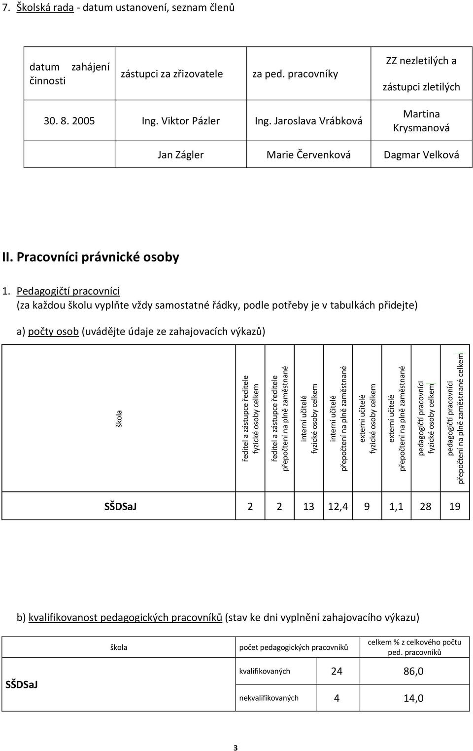 Školská rada - datum ustanovení, seznam členů datum činnosti zahájení zástupci za zřizovatele za ped. pracovníky ZZ nezletilých a zástupci zletilých 30. 8. 2005 Ing. Viktor Pázler Ing.