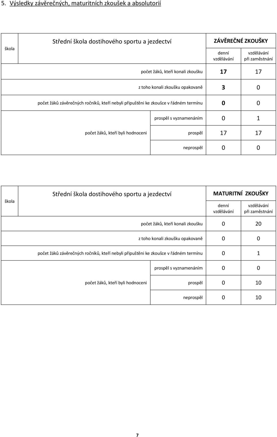 hodnoceni prospěl 7 7 neprospěl 0 0 škola Střední škola dostihového sportu a jezdectví MATURITNÍ ZKOUŠKY denní vzdělávání vzdělávání při zaměstnání počet žáků, kteří konali zkoušku 0 20 z toho