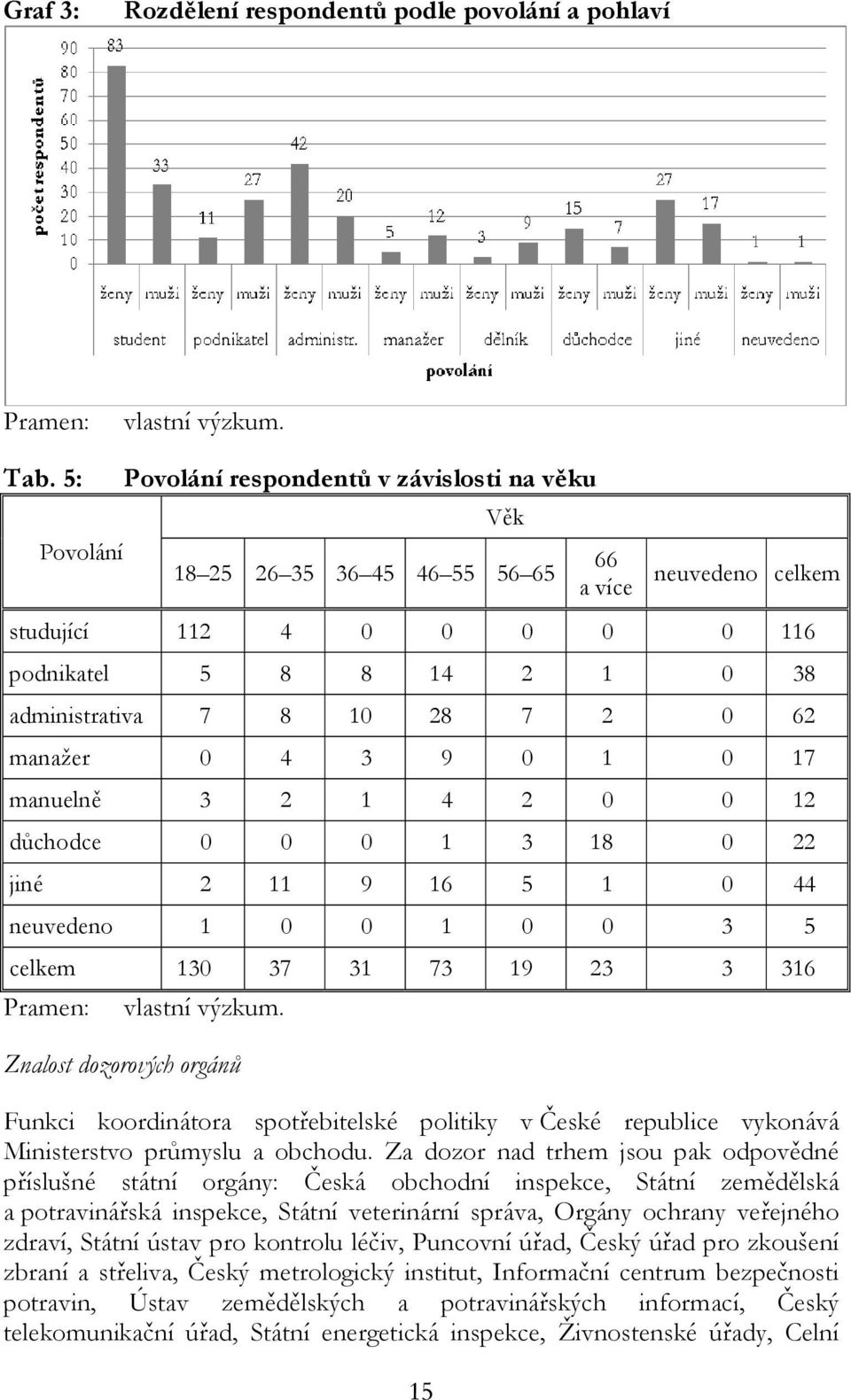 28 7 2 0 62 manažer 0 4 3 9 0 1 0 17 manuelně 3 2 1 4 2 0 0 12 důchodce 0 0 0 1 3 18 0 22 jiné 2 11 9 16 5 1 0 44 neuvedeno 1 0 0 1 0 0 3 5 celkem 130 37 31 73 19 23 3 316 Pramen: vlastní výzkum.
