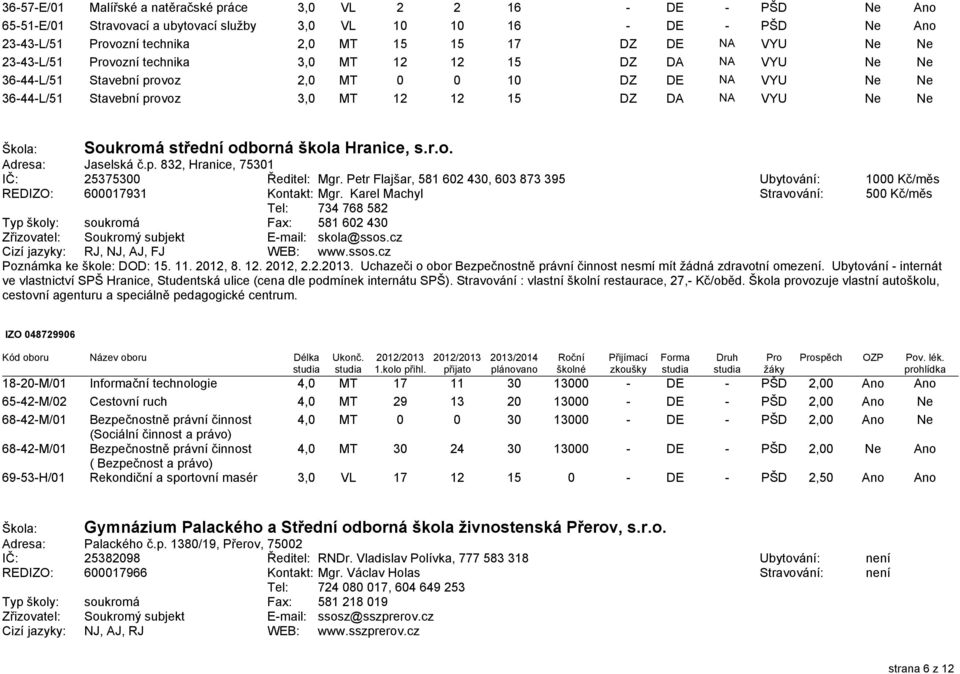 Ne 36-44-L/51 Stavební provoz 2,0 MT 0 0 10 DZ DE NA VYU Ne Ne 36-44-L/51 Stavební provoz 3,0 MT 12 12 15 DZ DA NA VYU Ne Ne Soukromá střední odborná škola Hranice, s.r.o. Škola: Adresa: Jaselská č.p. 832, Hranice, 75301 IČ: 25375300 Ředitel: Mgr.