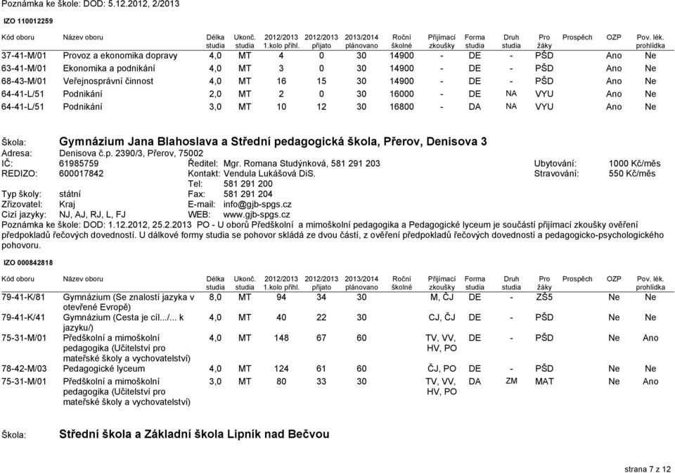 činnost 4,0 MT 16 15 30 14900 - DE - PŠD Ano Ne 64-41-L/51 Podnikání 2,0 MT 2 0 30 16000 - DE NA VYU Ano Ne 64-41-L/51 Podnikání 3,0 MT 10 12 30 16800 - DA NA VYU Ano Ne Škola: Gymnázium Jana