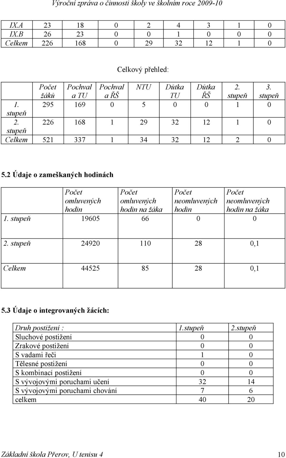 2 Údaje o zameškaných hodinách omluvených hodin omluvených hodin na žáka neomluvených hodin neomluvených hodin na žáka 1. 19605 66 0 0 2.