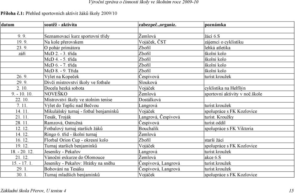třída Zbořil školní kolo McD 4. - 5. třída Zbořil školní kolo McD 6. - 7. třída Zbořil školní kolo McD 8. - 9. Třída Zbořil školní kolo 26. 9. Výlet na Kopeček Čespivová turist.kroužek 29. 9. Dívčí mistrovství školy ve fotbale Slouková 2.
