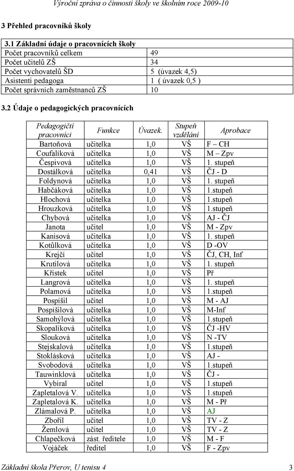 Dostálková učitelka 0,41 VŠ ČJ - D Foldynová učitelka 1,0 VŠ 1. Habčáková učitelka 1,0 VŠ 1. Hlochová učitelka 1,0 VŠ 1. Hrouzková učitelka 1,0 VŠ 1.