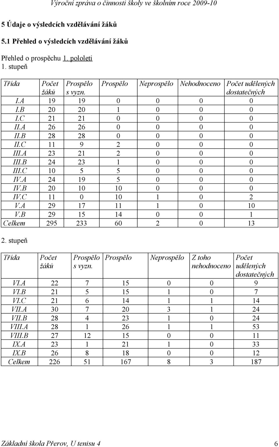 B 20 10 10 0 0 0 IV.C 11 0 10 1 0 2 V.A 29 17 11 1 0 10 V.B 29 15 14 0 0 1 Celkem 295 233 60 2 0 13 2. Třída Prospělo s vyzn. Prospělo Neprospělo Z toho nehodnoceno udělených dostatečných VI.