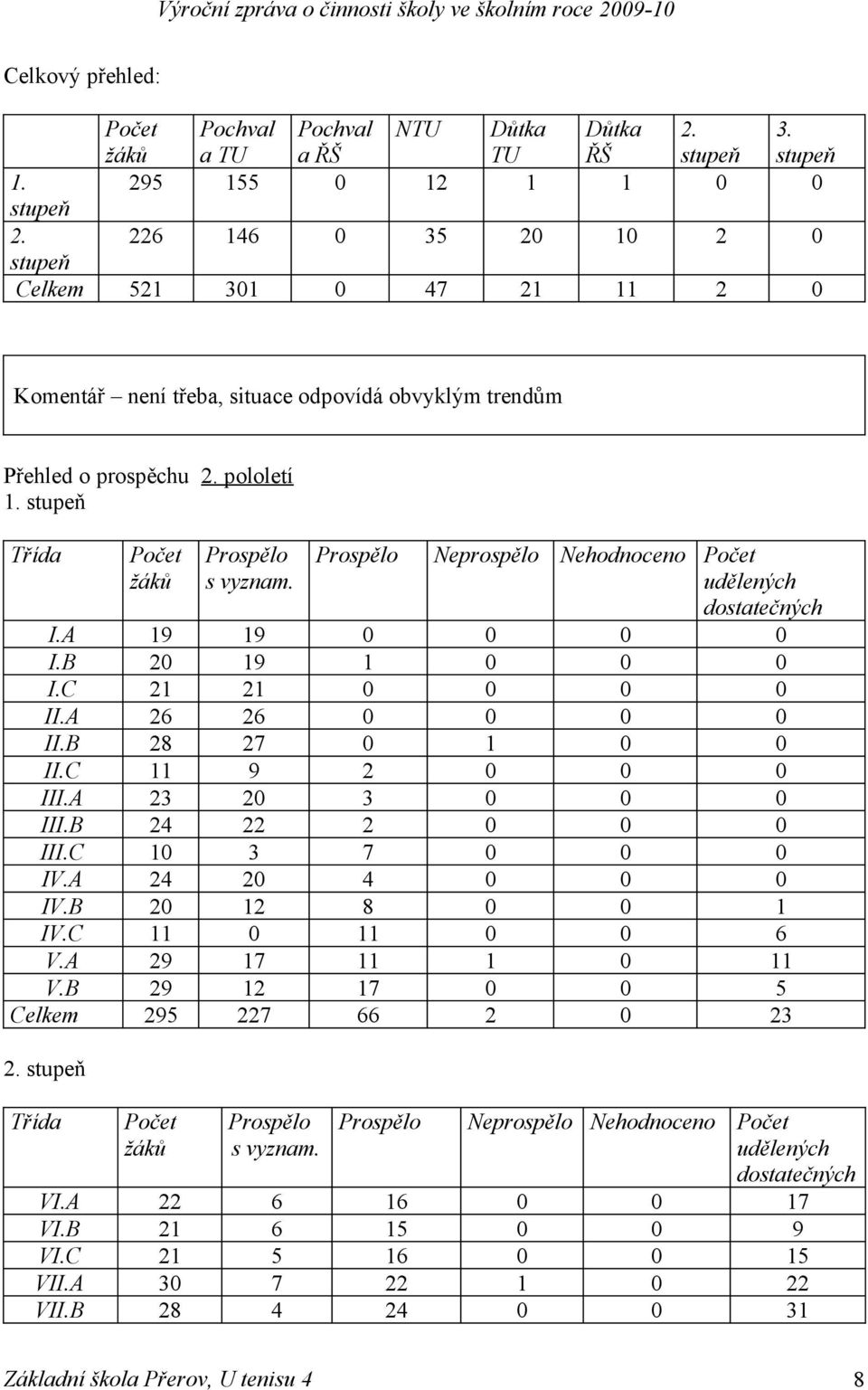 Prospělo Neprospělo Nehodnoceno udělených dostatečných I.A 19 19 0 0 0 0 I.B 20 19 1 0 0 0 I.C 21 21 0 0 0 0 II.A 26 26 0 0 0 0 II.B 28 27 0 1 0 0 II.C 11 9 2 0 0 0 III.A 23 20 3 0 0 0 III.