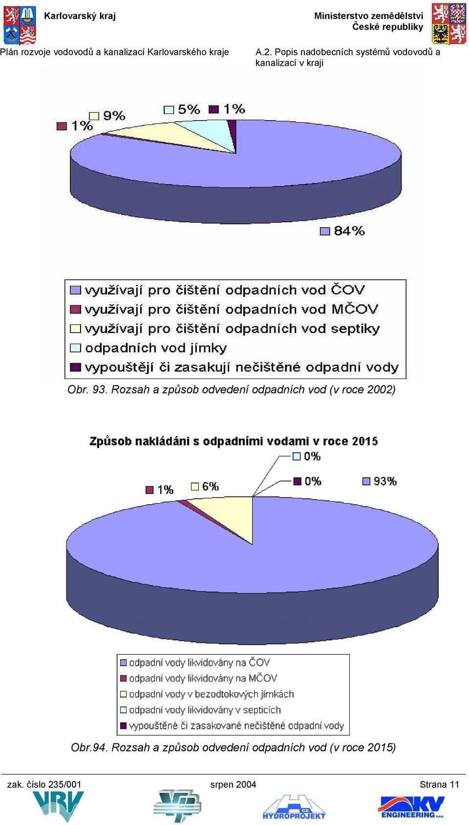 Rozsah a způsob odvedení odpadních vod (v roce 2002) Obr.94.