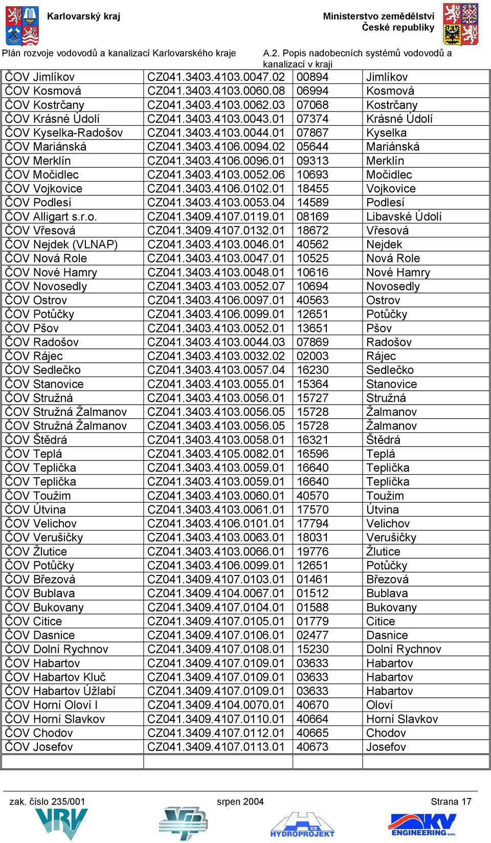 01 09313 Merklín ČOV Močidlec CZ041.3403.4103.0052.06 10693 Močidlec ČOV Vojkovice CZ041.3403.4106.0102.01 18455 Vojkovice ČOV Podlesí CZ041.3403.4103.0053.04 14589 Podlesí ČOV Alligart s.r.o. CZ041.3409.