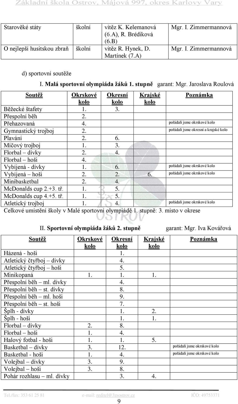 pořádali jsme okrskové kolo Gymnastický trojboj 2. pořádali jsme okresní a krajské kolo Plavání 2. 6. Míčový trojboj 1. 3. Florbal dívky 2. 4. Florbal hoši 4. Vybíjená - dívky 1. 6. pořádali jsme okrskové kolo Vybíjená hoši 2.