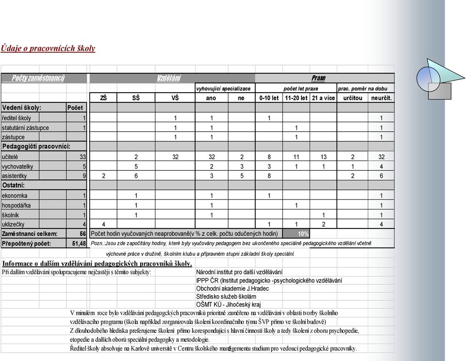 ředitel školy 1 1 1 1 1 statutární zástupce 1 1 1 1 1 zástupce 1 1 1 1 Pedagogičtí pracovníci: učitelé 33 2 32 32 2 8 11 13 2 32 vychovatelky 5 5 2 3 3 1 1 1 4 asistentky 9 2 6 3 5 8 2 6 Ostatní: