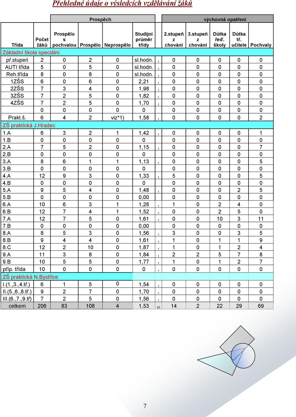 1 0 0 0 0 0 AUTI třída 5 0 5 0 sl.hodn. 1 0 0 0 0 0 Reh.třída 8 0 8 0 sl.hodn. 1 0 0 0 0 0 1ZŠS 6 0 6 0 2,21 1 0 0 0 0 0 2ZŠS 7 3 4 0 1,98 1 0 0 0 0 0 3ZŠS 7 2 5 0 1,82 1 0 0 0 0 0 4ZŠS 7 2 5 0 1,70 1 0 0 0 0 0 0 0 0 0 0 0 0 0 0 0 Prakt.